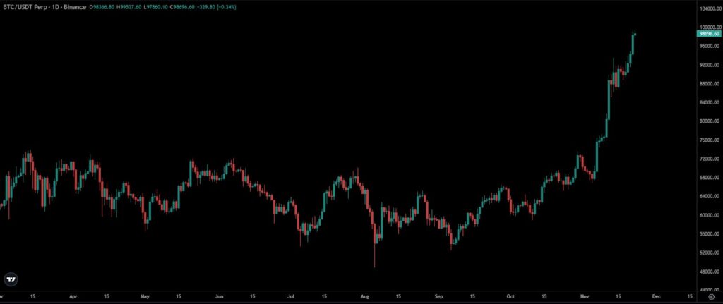  BTC Price Chart