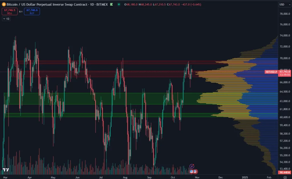BTC high volume zones