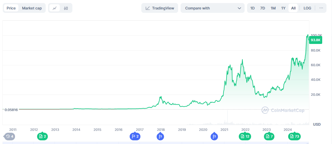 BTC price data | source: coinmarketcap