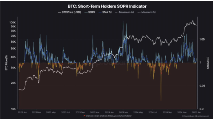BTC short-term SOPR | Source: CryptoQuant