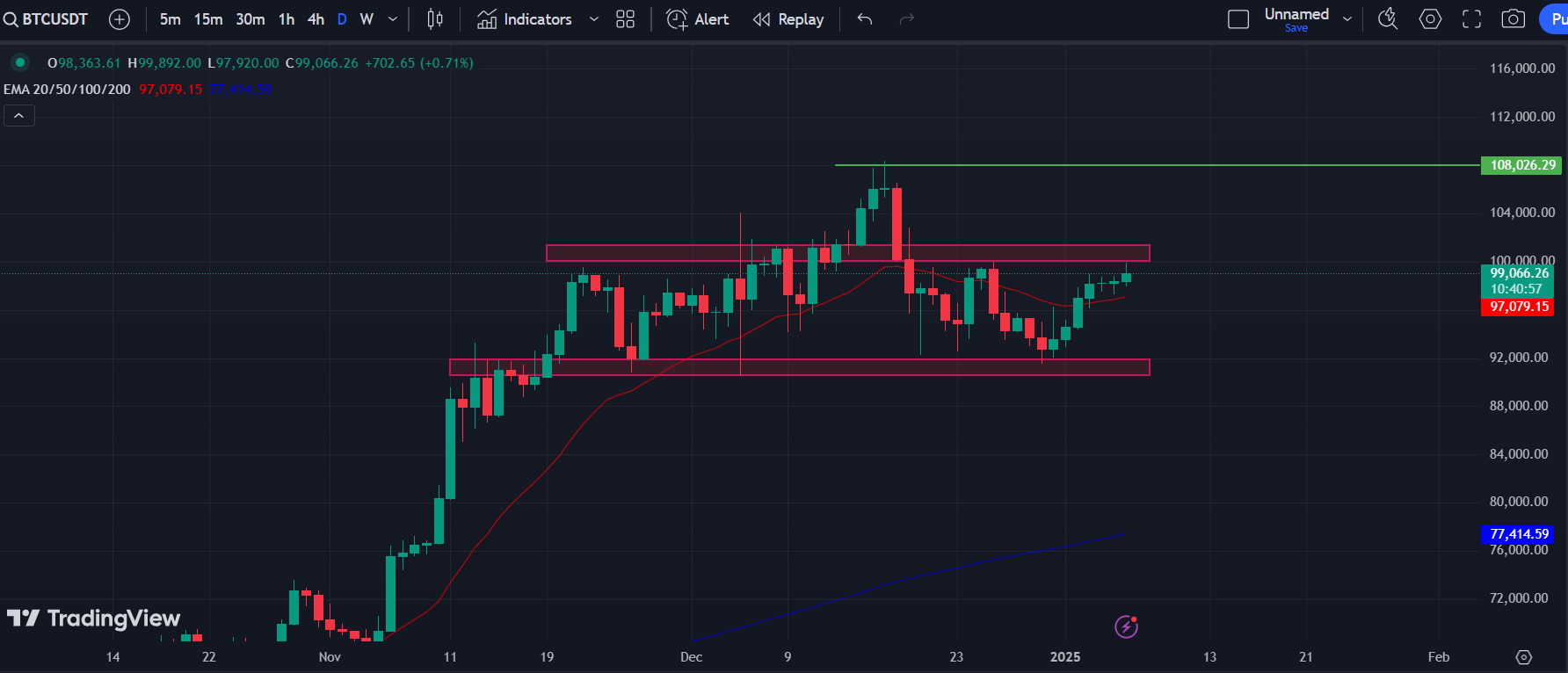BTC/USD 1-D Chart | Source: TradingView