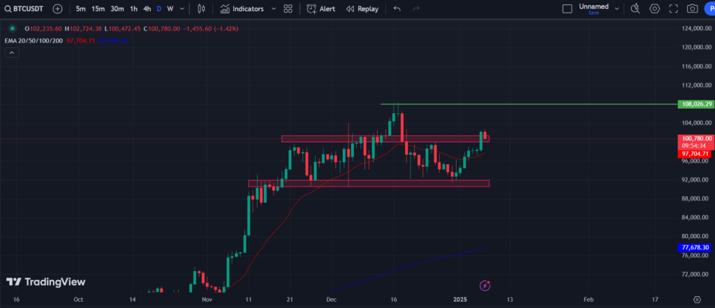 Whales Staking BTC Again: Can BTC Price Record New ATH Soon?
