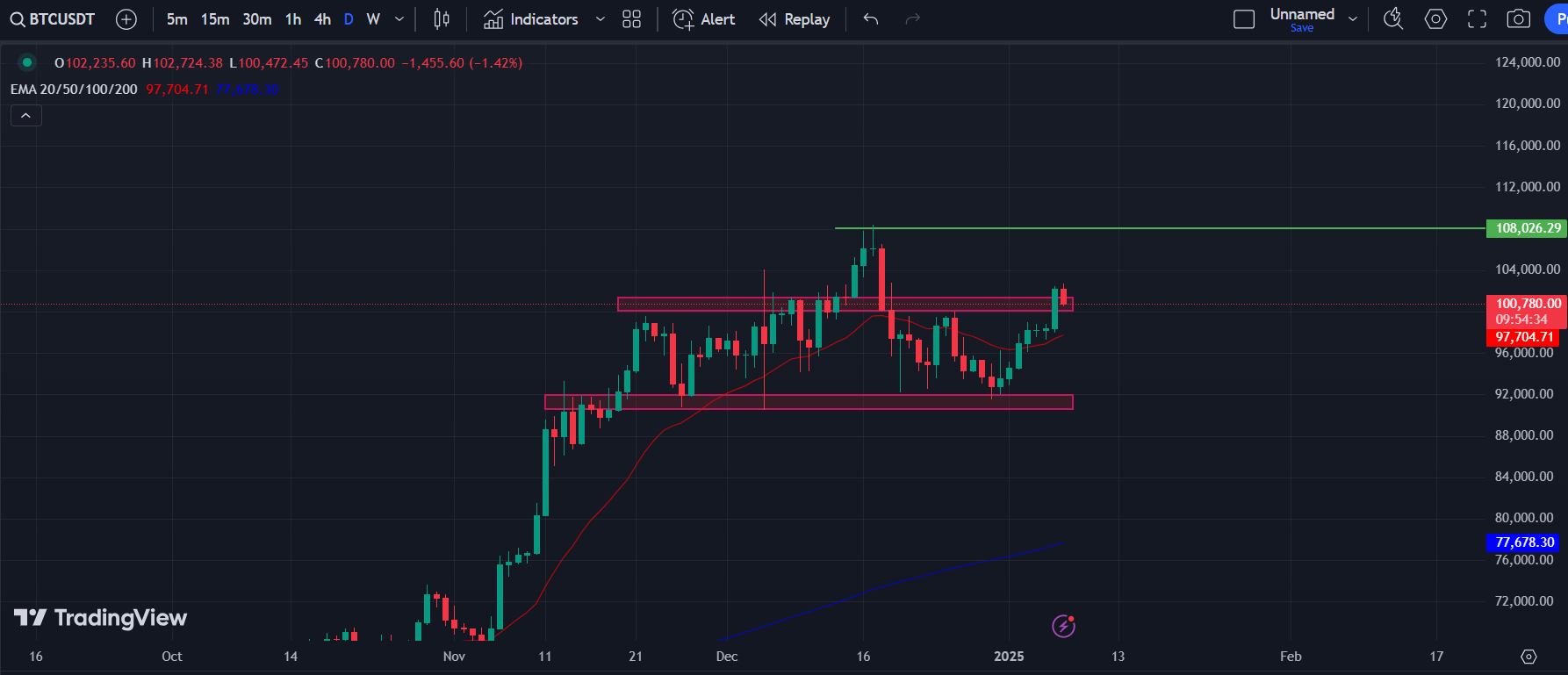 BTC/USD 1-D Chart | Source: TradingView