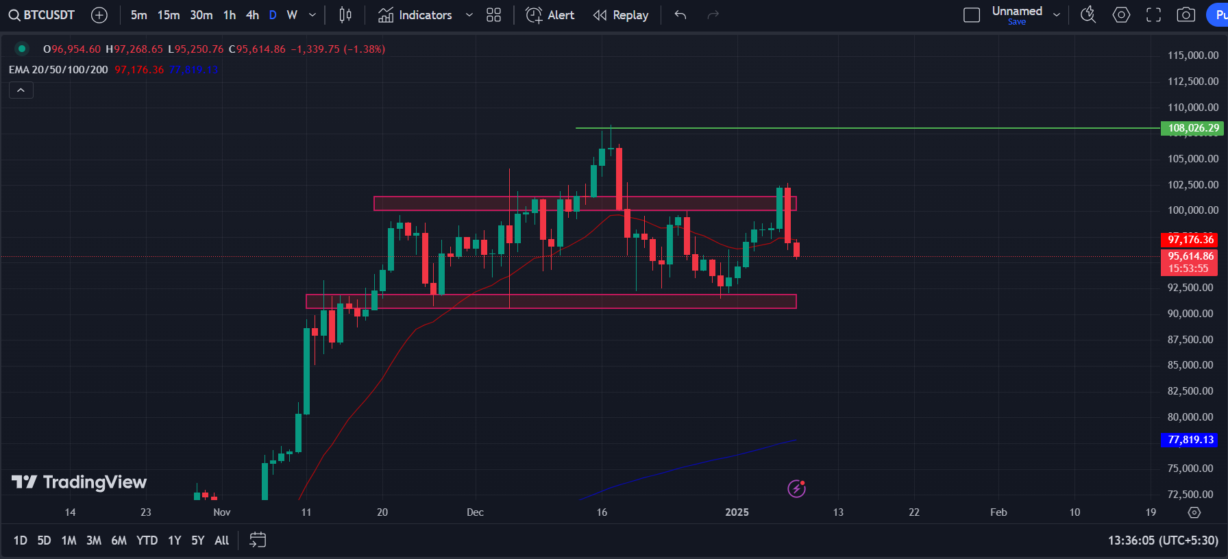 BTC/USD 1-D Chart | Source: TradingView
