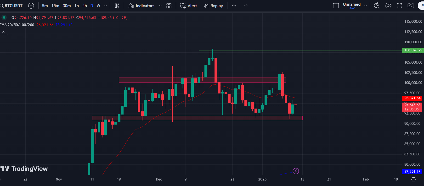 BTC/USD 1-D Chart | Source: TradingView