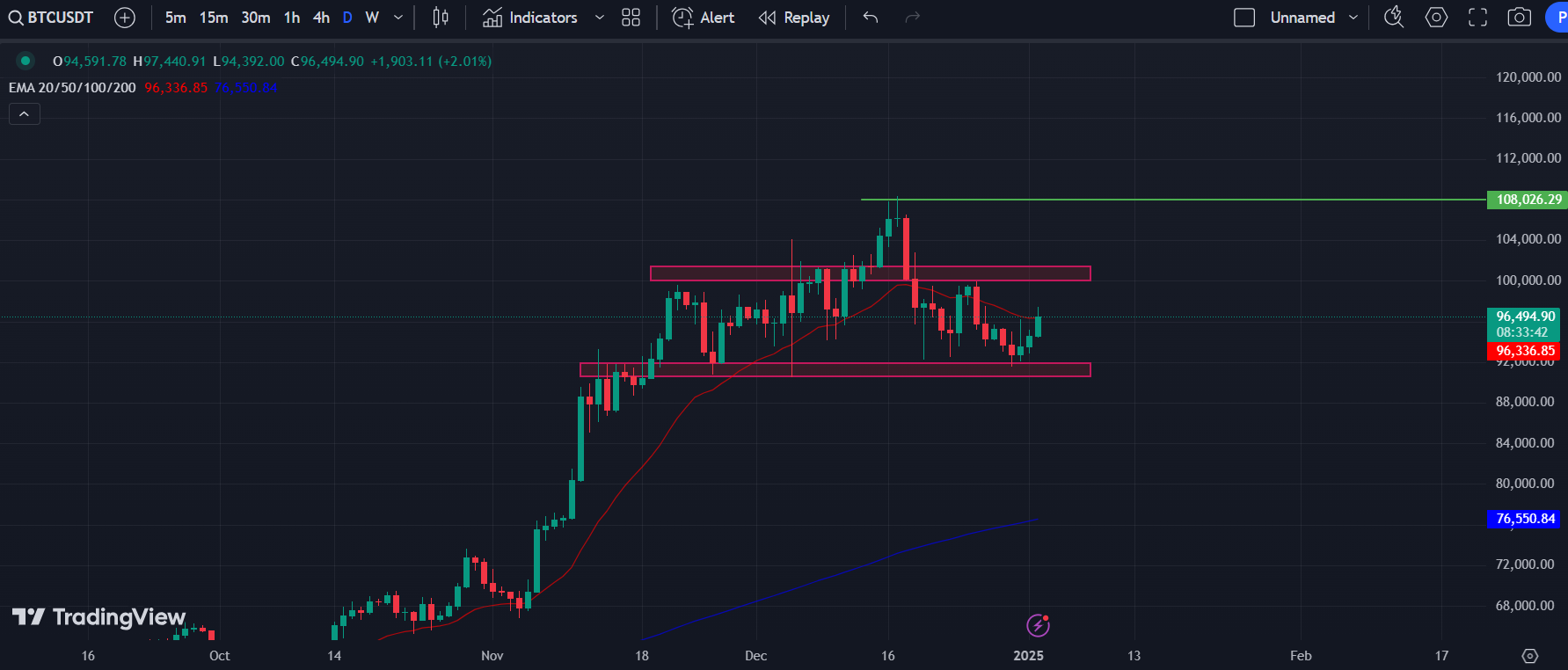 BTC/USD 1-D Chart | Source: TradingView