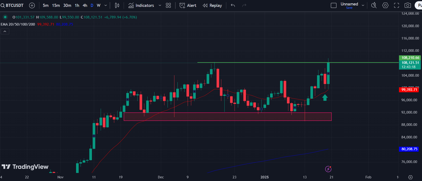 BTC/USD 1-D Chart | Source: X