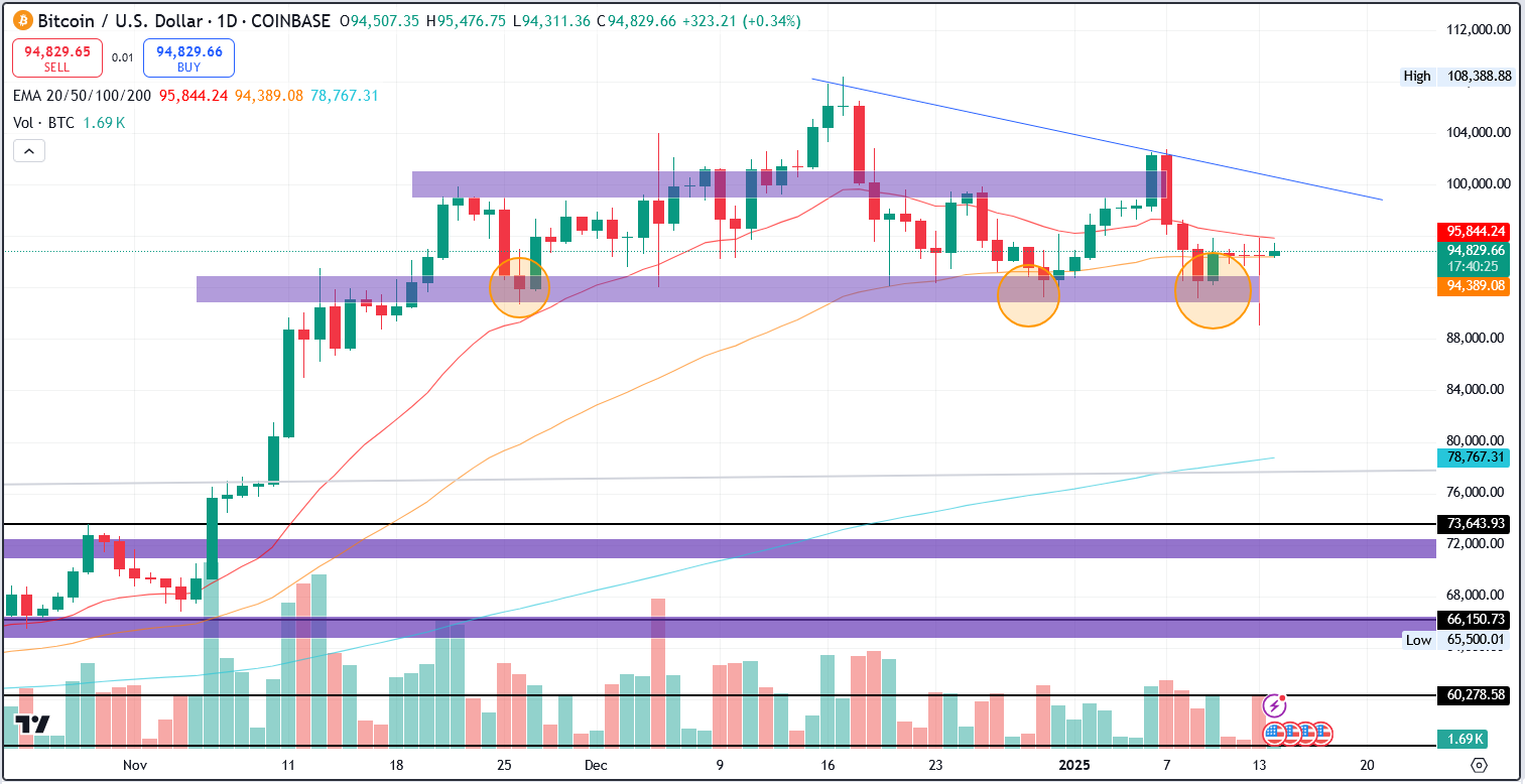 BTC/USD 1.D. | Source: TradingView