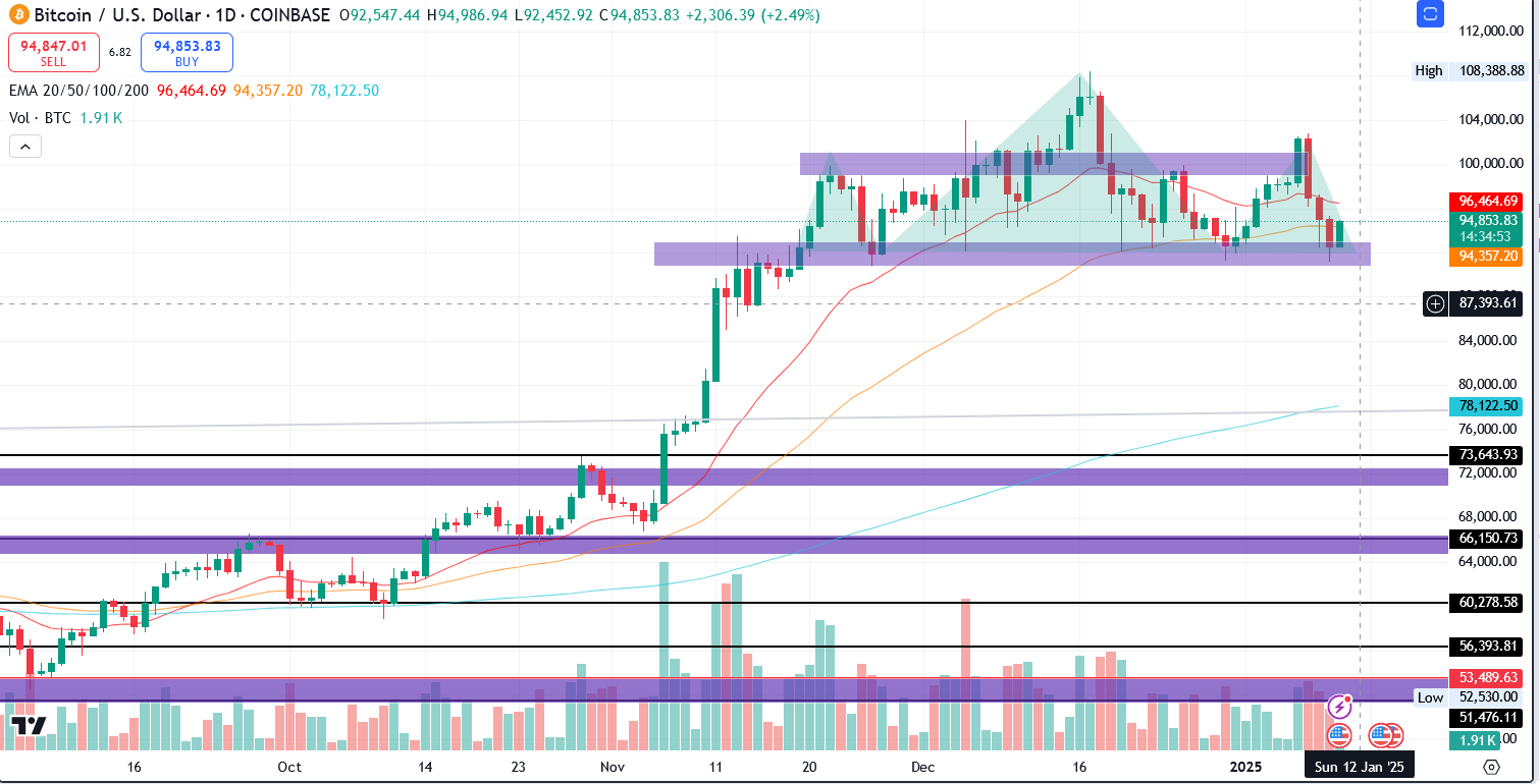 BTC/USD 1.D. | Source: TradingView