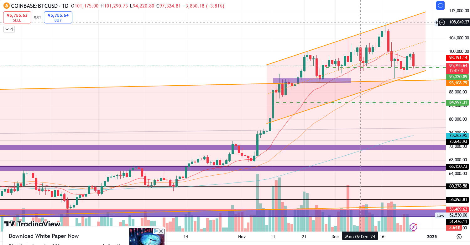 BTC/USD 1.D. | Source: TradingView