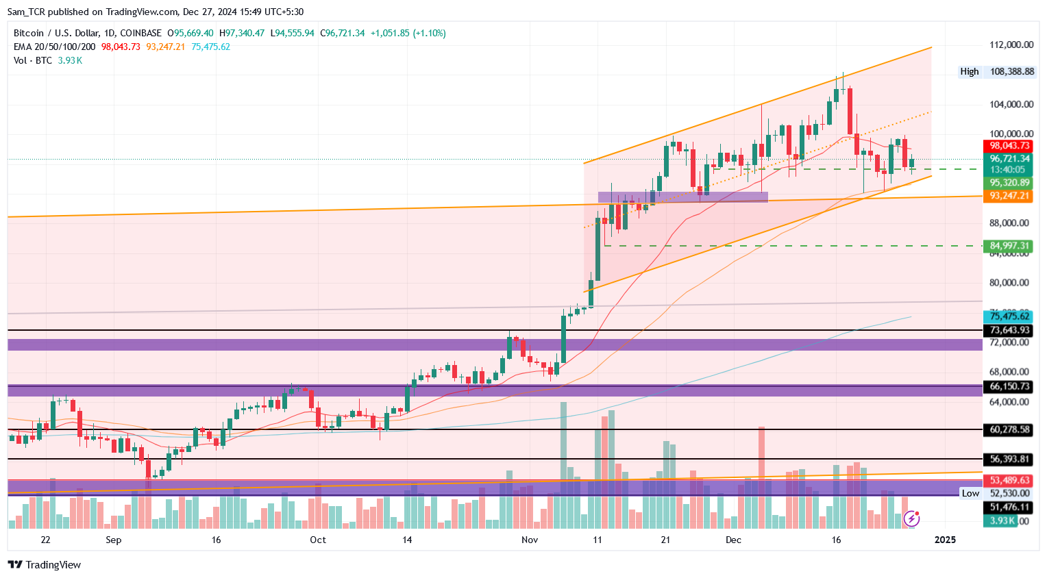 BTC/USD 1.D. | Source: TradingView