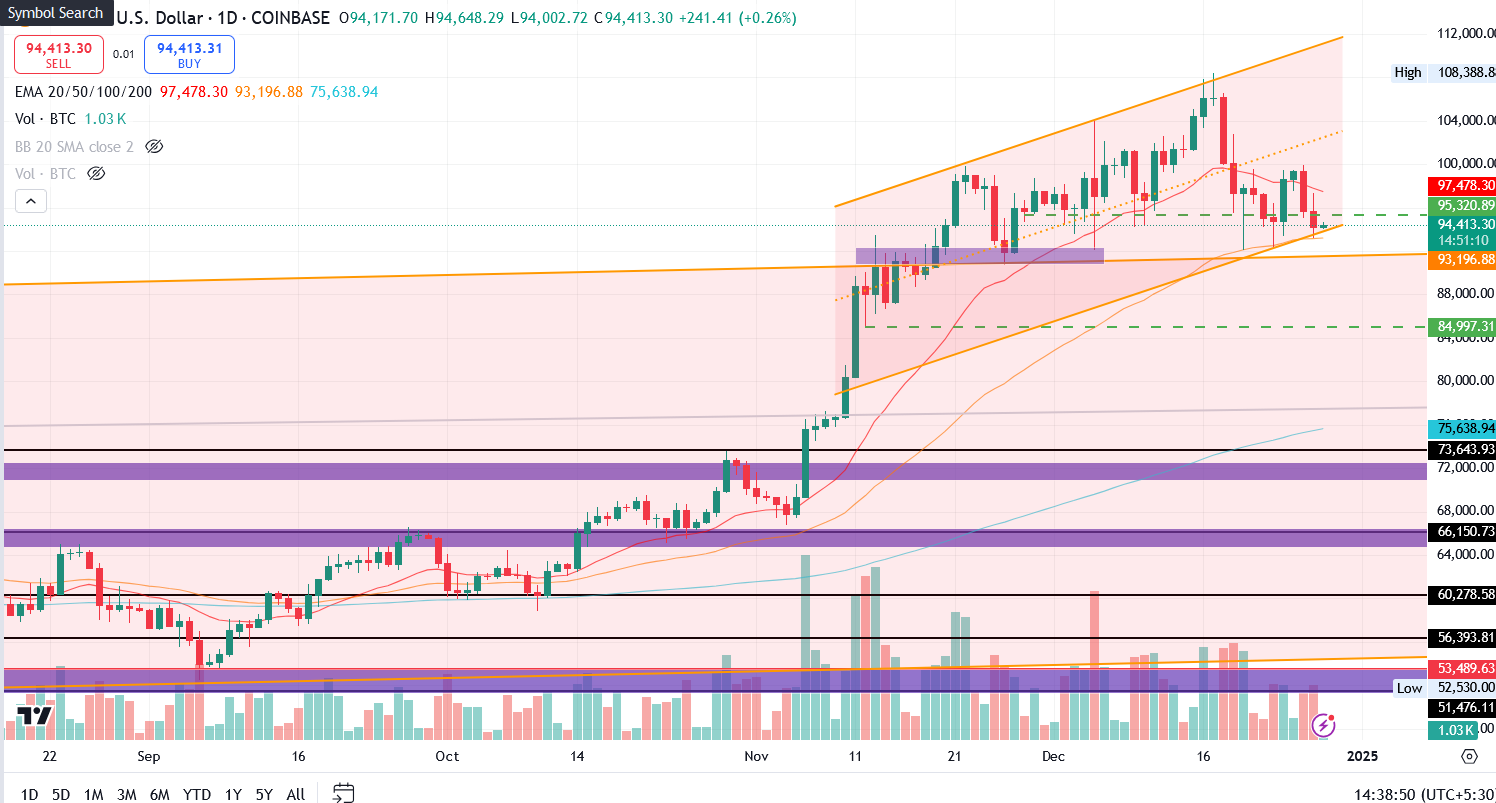 BTC/USD 1.D. | Source: TradingView