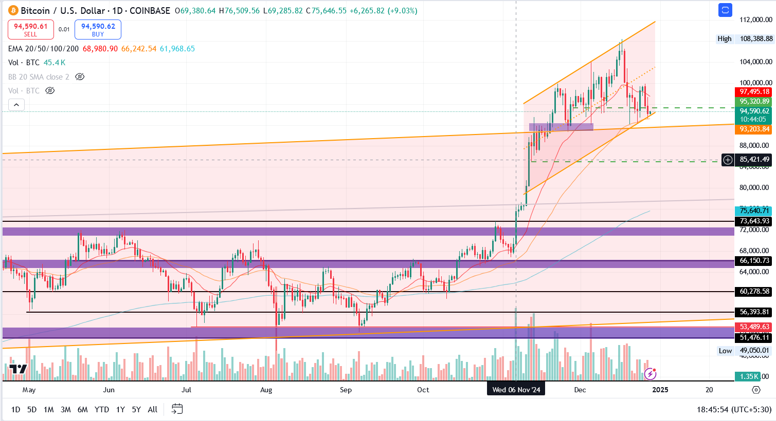 BTC/USD 1.D. | Source: TradingView