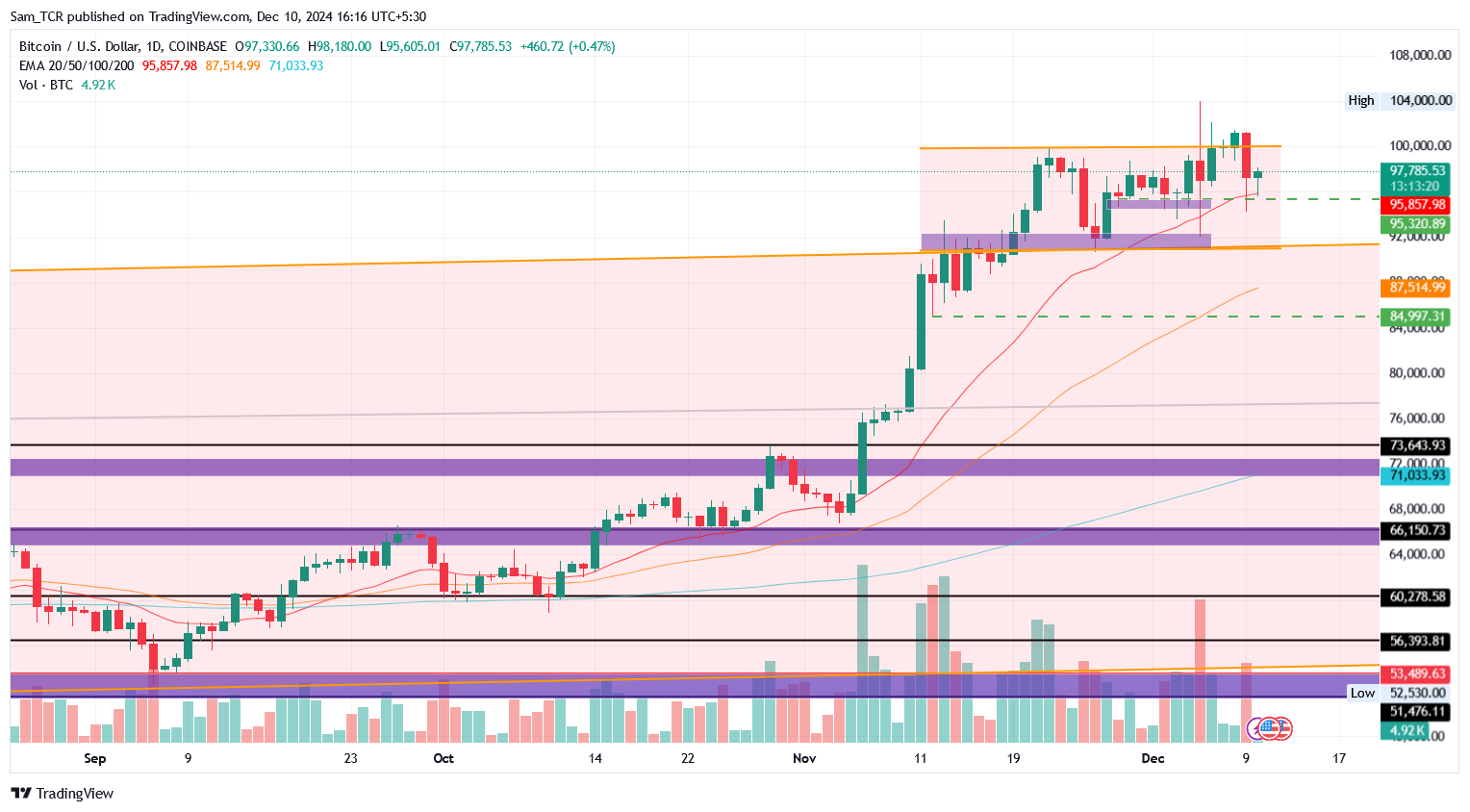 BTC/USD 1.D. | Source: TradingView