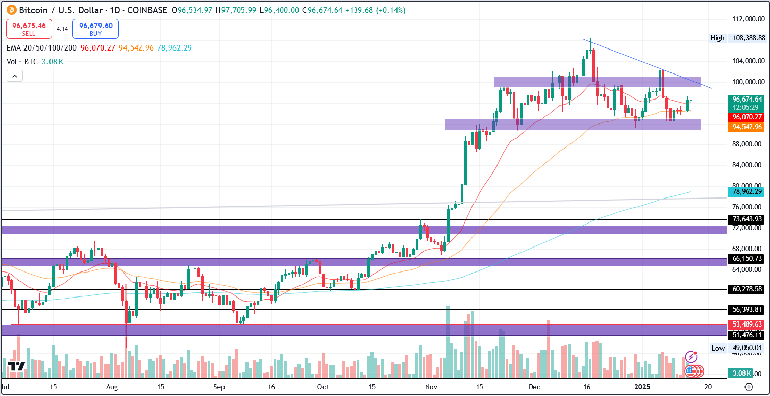 BTC/USD 1.D. | Source: Tradingview