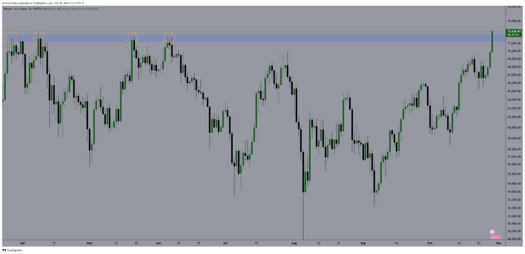 Bitcoin 1.D. Lennox trade