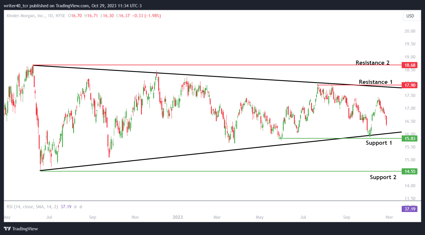 KMI Stock Trading in Symmetrical Triangle; Will It Give Breakout?

