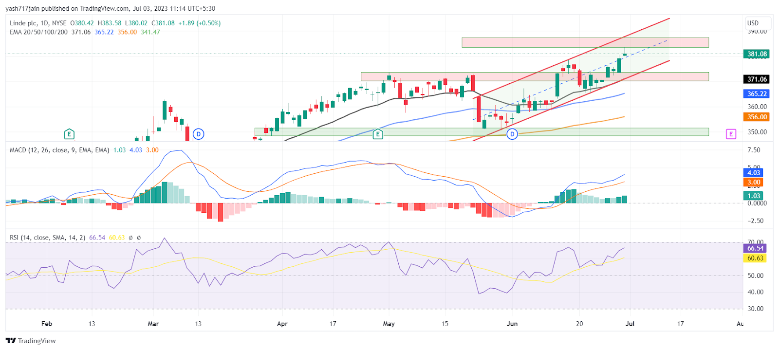 Will Linde Plc(LIN) Keep On Thrusting For New High or Fall Soon? 