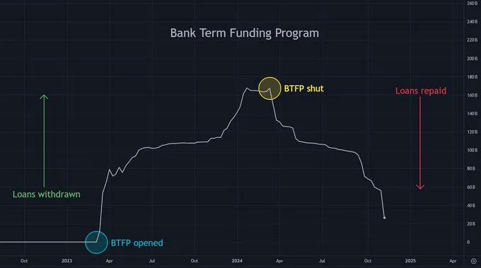 Bank Term Funding Program chart