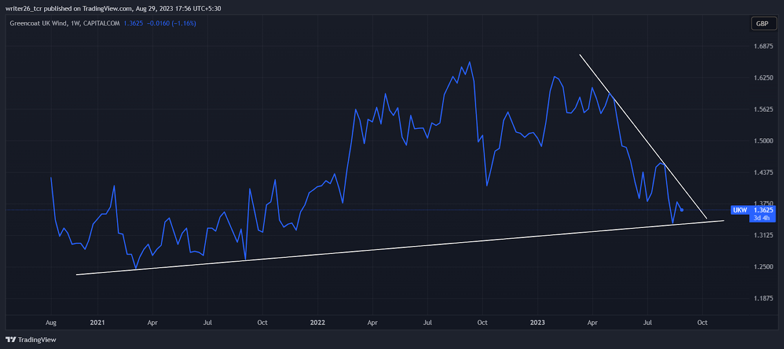 UKW(LSE: UKW) Greencoat Wind Stock Price Analysis