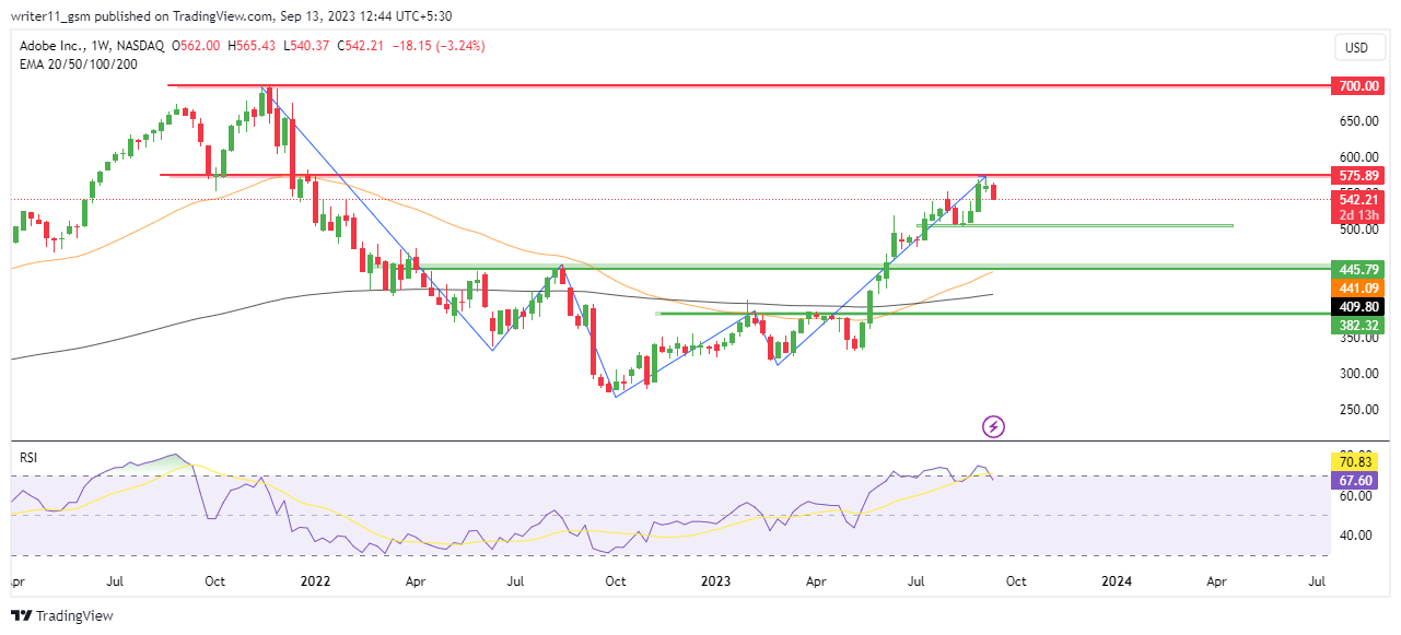 AI Software Winner ADBE Stock Can Advance To All-Time Highs