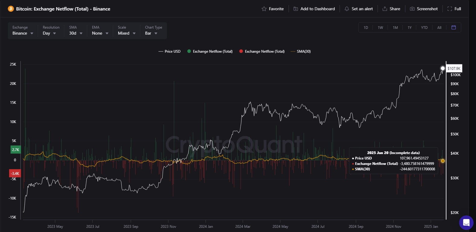 Binance’s Bitcoin Netflow Chart 