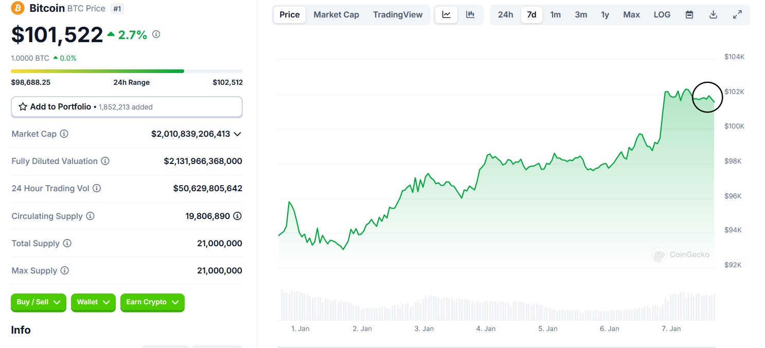 Bitcoin Off chain data | Source: coingecko