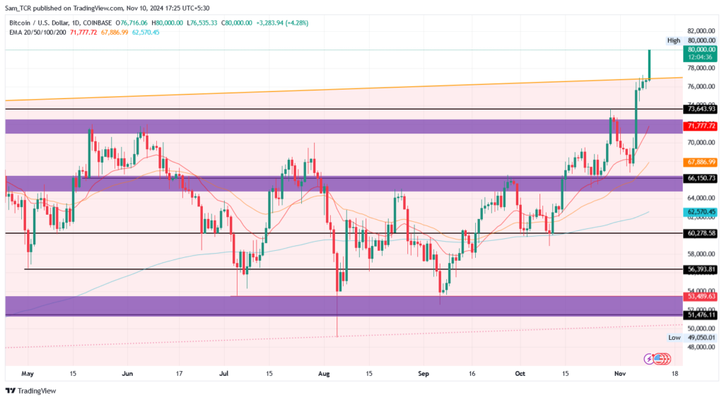 Bitcoin Price Market Trend