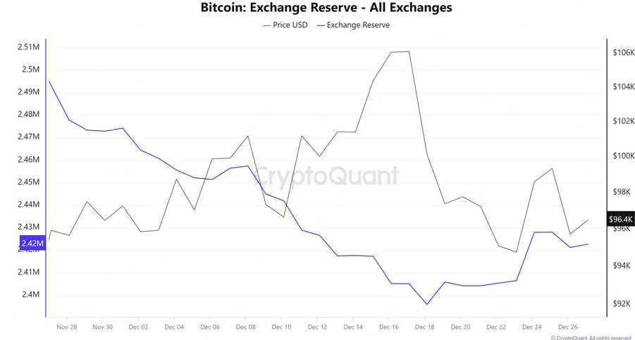 Bitcoin exchange reserves | Source: CryptoQuant