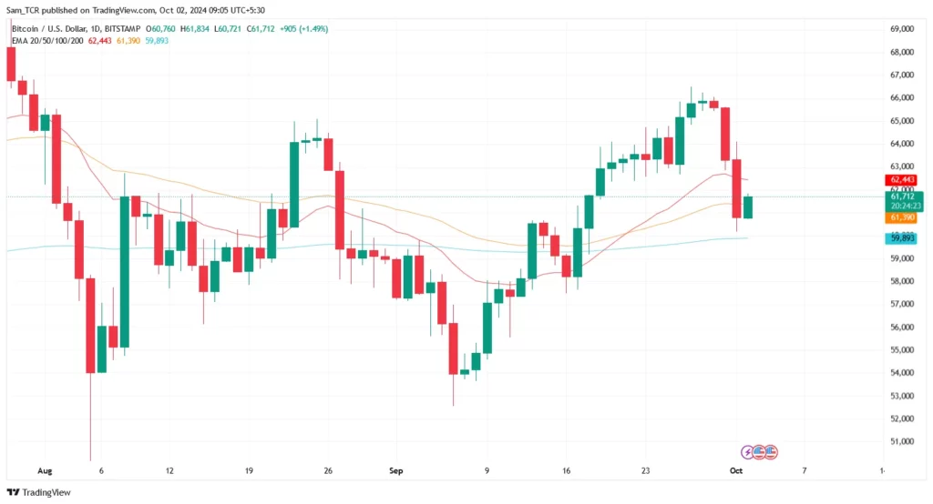 Bitcoin (BTC) price 