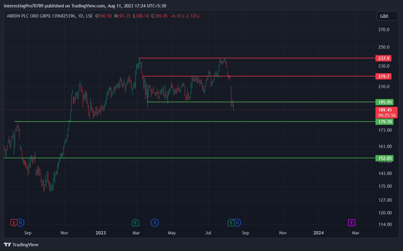 Abrdn Plc Stock Price Prediction: Are Sellers in Full Control?