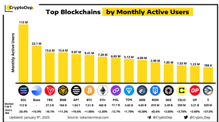 Blockchain Data | Source: TokenTerminal