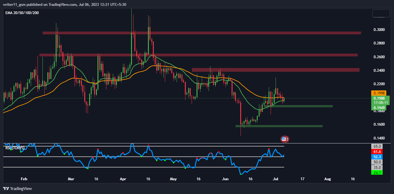 ONTOLOGY Price Analysis: ONT Showing Change in Character of Trend