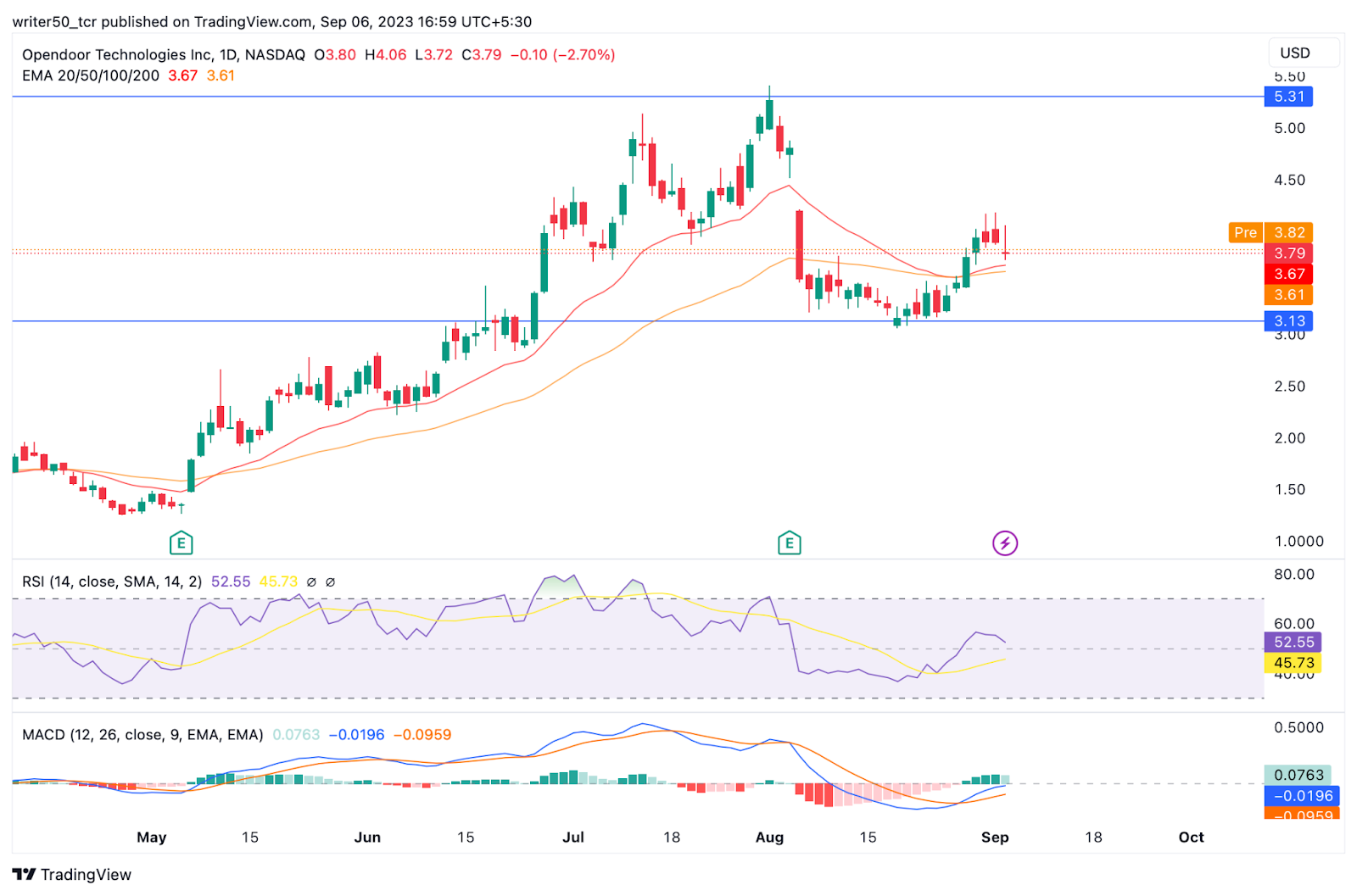 Opendoor Technologies Inc Stock Price: Will OPEN Break the Resistance?