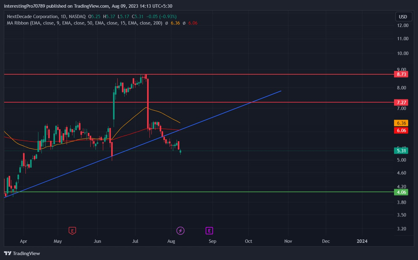 NextDecade Corp Stock Price Prediction: Sellers Still in Control?