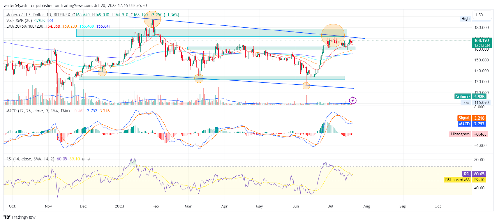 Monero Price Prediction 2023: Will XMR Skyrocket Soon?