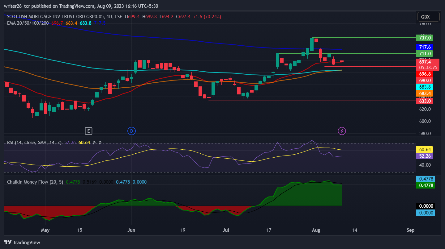 Scottish Mortgage Investment Trust (SMT stock): Falls Below £700