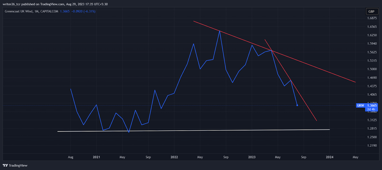 UKW(LSE: UKW) Greencoat Wind Stock Price Analysis