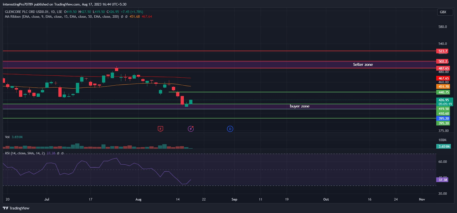 Glencore Plc Stock: Will Buyers Demonstrate Their Power?