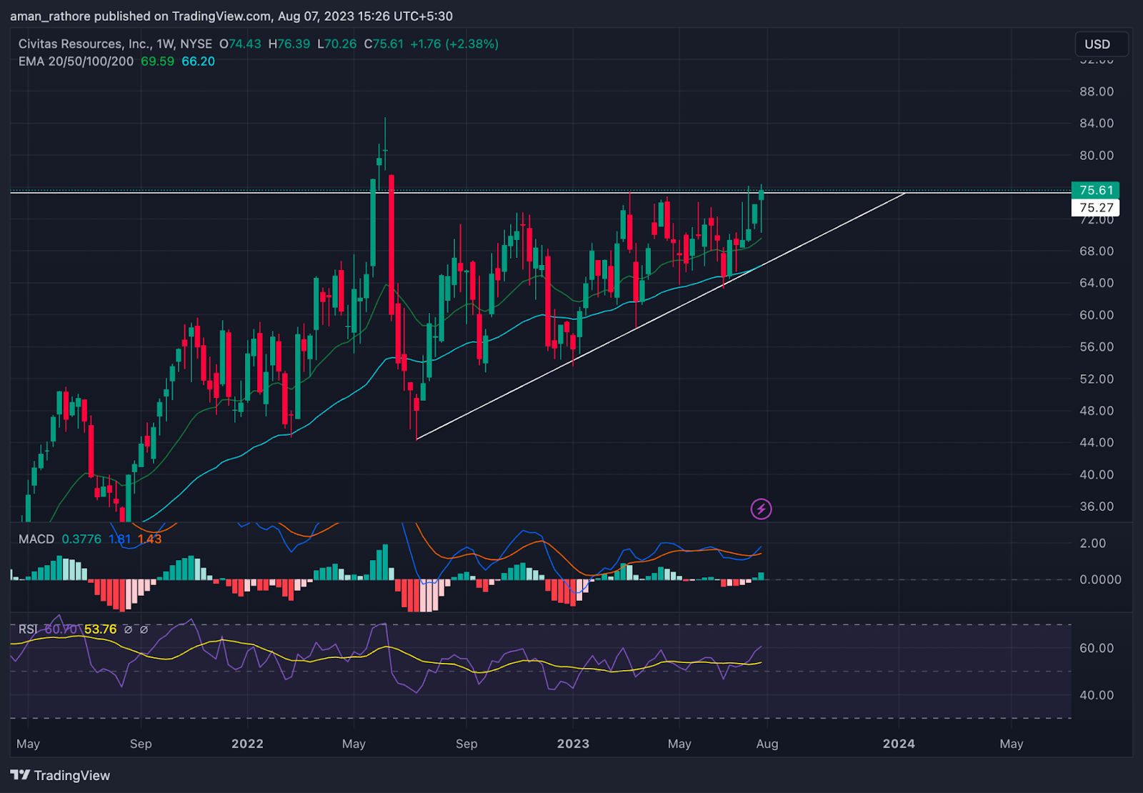 Civitas Resources Stock Price: Will CIVI Sustain the Breakout?