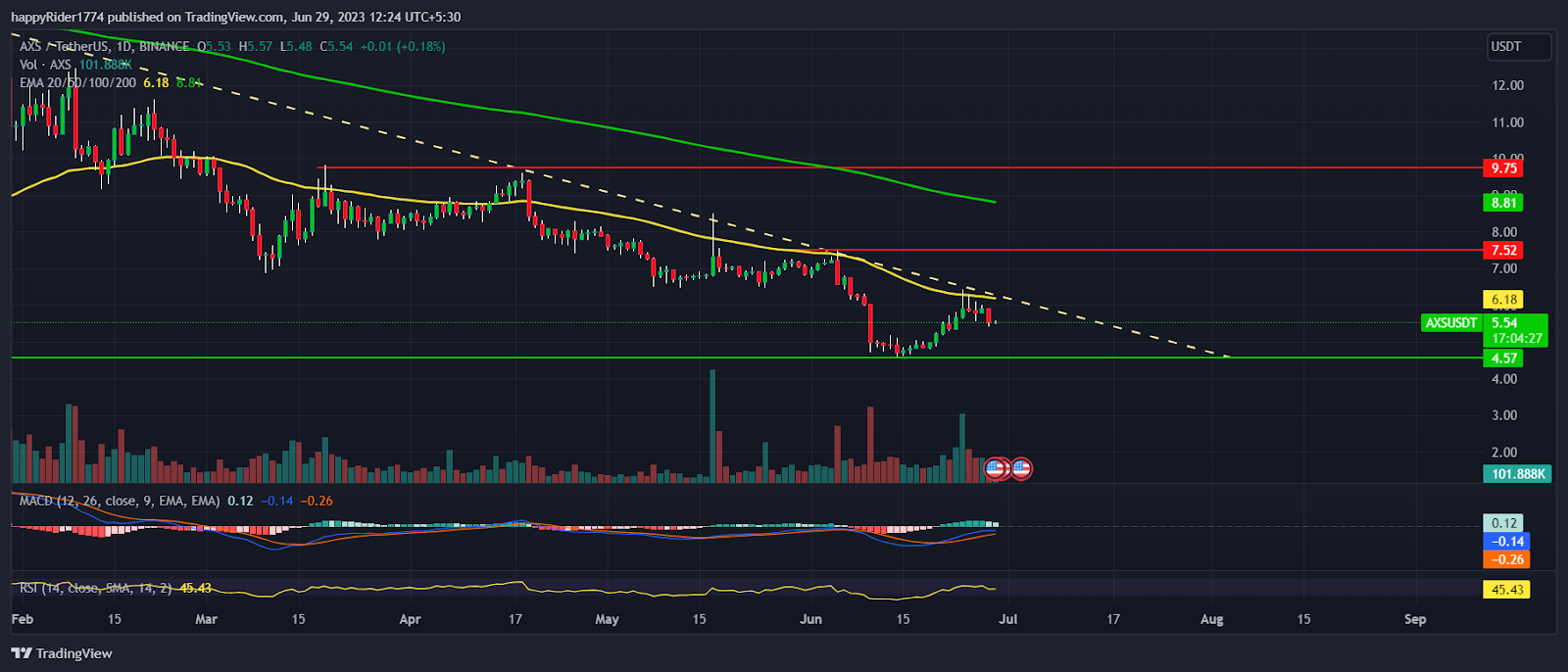 Axie Infinity Price Prediction: Will AXS Price double from $5.00?
