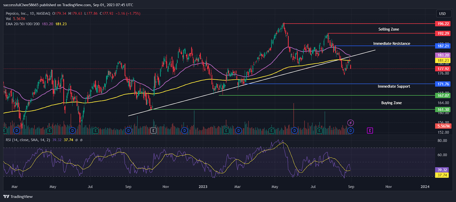 PepsiCo Inc. (PEP) Stock Crossing $200.00 is a Long Shot