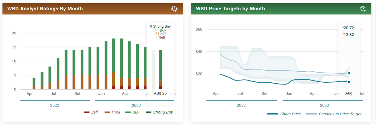 Delayed Movies & Strike Made Warner Bros. (WBD) Stock Fall 3.39%