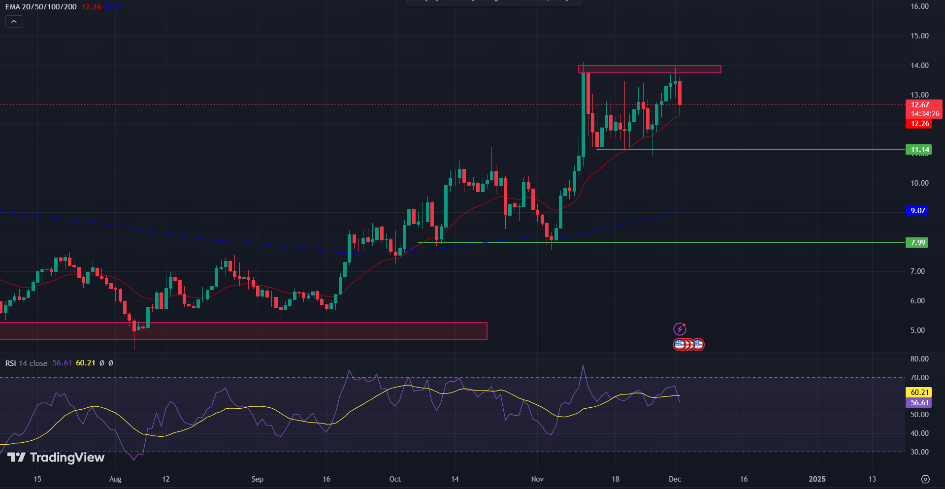 COINBASE: APT/USD 1-D Chart By TradingView