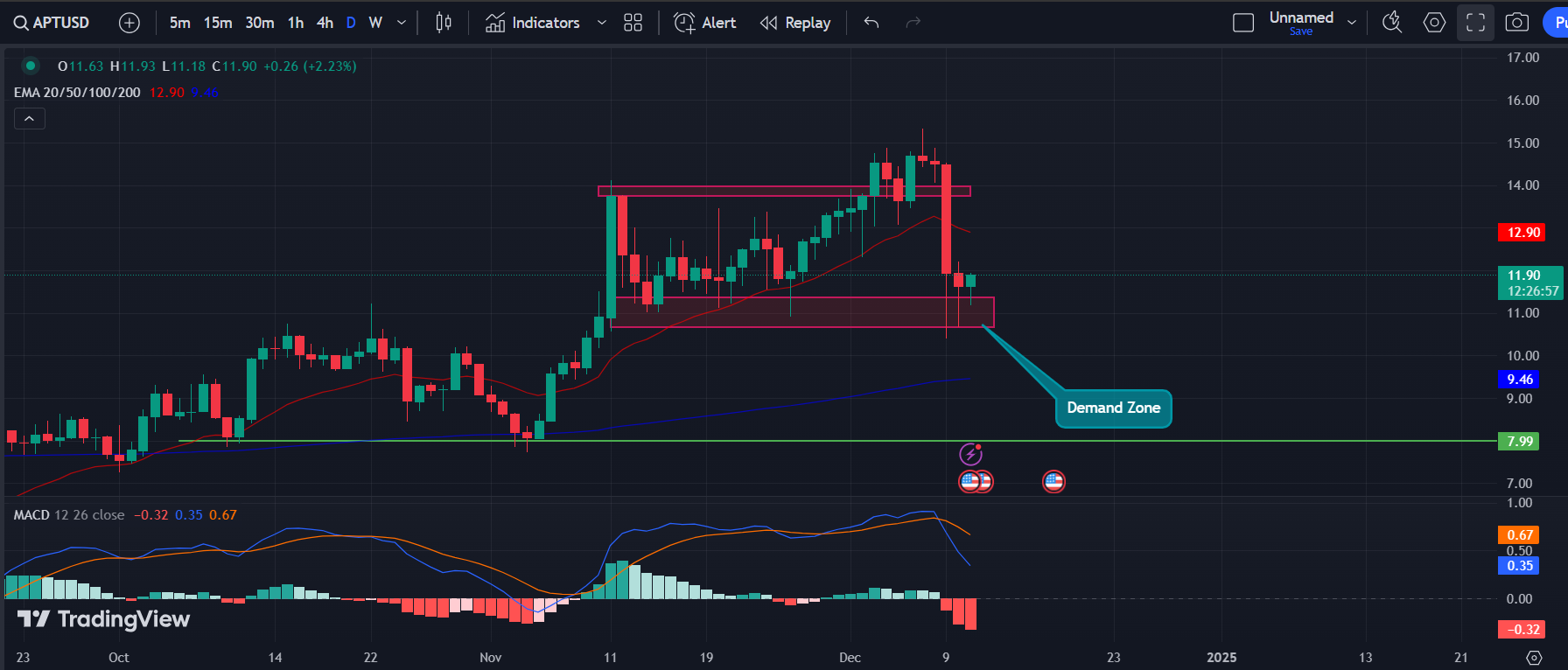 COINBASE: APT/USD 1-D Chart | Source: TradingView