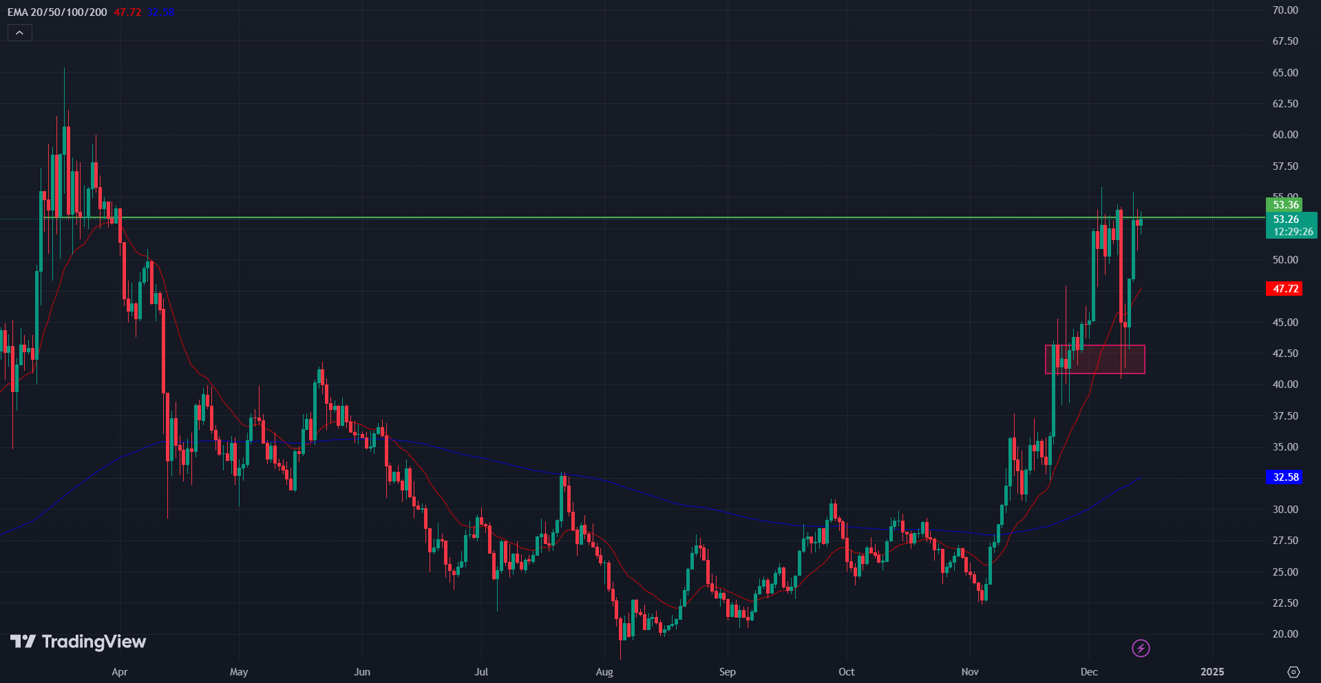 COINBASE: AVAX/USD 1-D Chart By TradingView