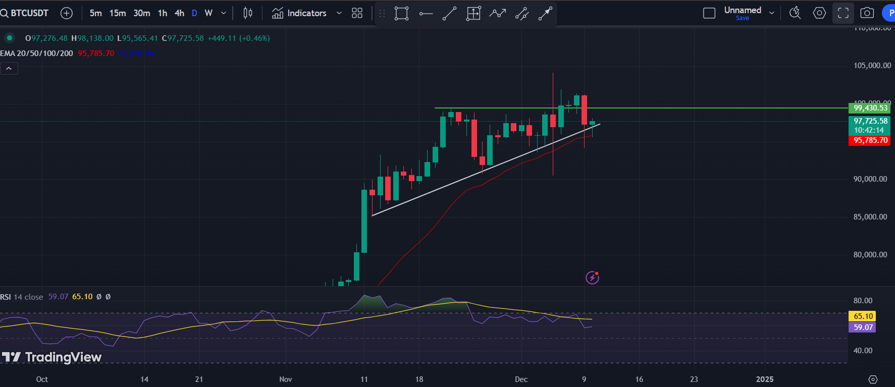 COINBASE: BTC/USD 1-D Chart | Source: TradingView