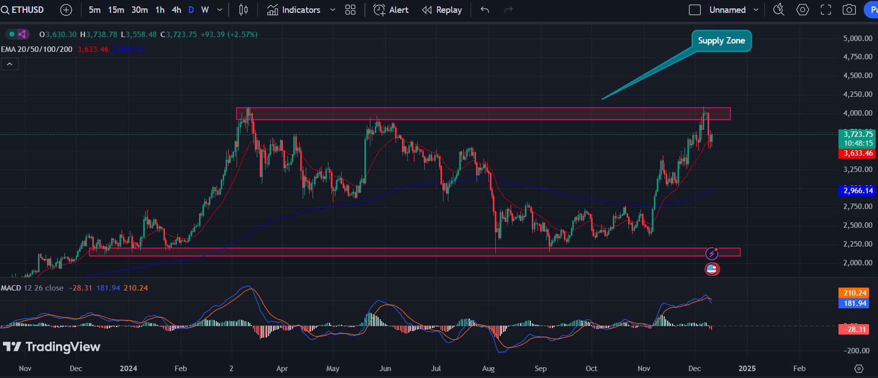 COINBASE: ETH/USD 1-D Chart | Source: TradingView