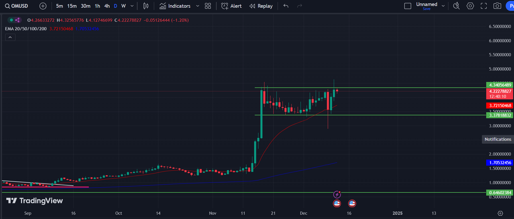 COINBASE: OM/USD 1-D Chart By TradingView