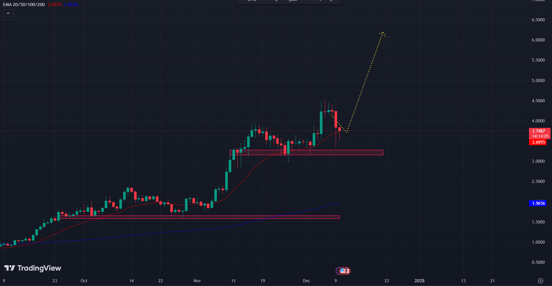 COINBASE: SUI/USD 1-D Chart | Source: TradingView